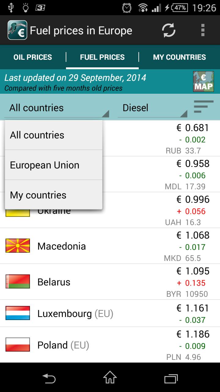 Fuel prices in Europe